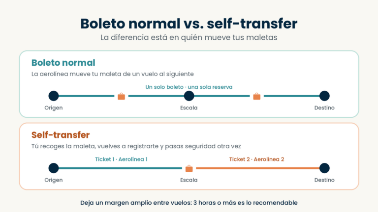 Comparación entre un boleto normal, donde la aerolínea mueve tu maleta, y un self-transfer, donde tú recoges y vuelves a registrarla