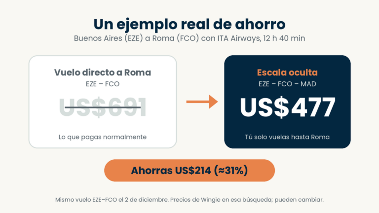 Comparación de precios real: vuelo directo Buenos Aires–Roma a US$691 frente a US$477 con boleto hasta Madrid y escala oculta en Roma, un ahorro de US$214