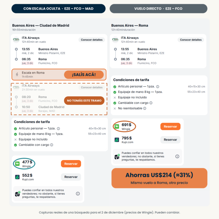 Comparación de precios real: vuelo directo Buenos Aires–Roma a US$691 frente a US$477 con boleto hasta Madrid y escala oculta en Roma, un ahorro de US$214